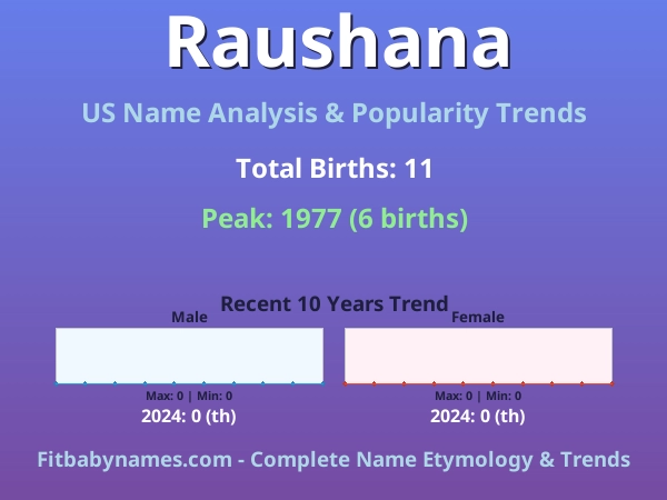 Infographic: Raushana name meaning, origin, and popularity trends in the United States (US baby name analysis chart)