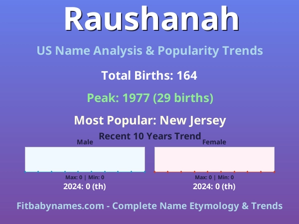 Infographic: Raushanah name meaning, origin, and popularity trends in the United States (US baby name analysis chart)