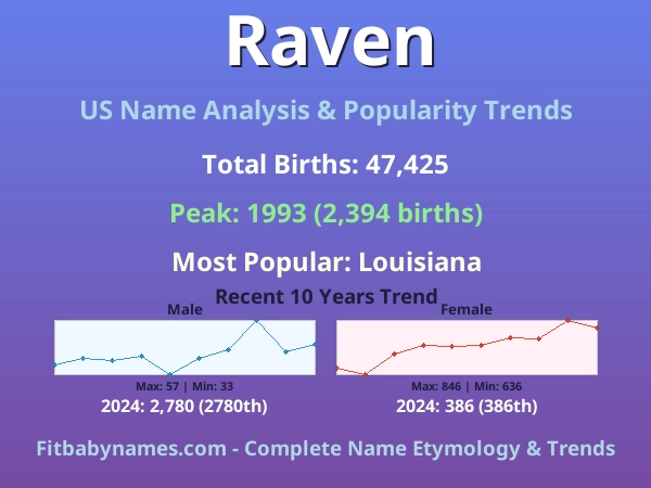 Infographic: Raven name meaning, origin, and popularity trends in the United States (US baby name analysis chart)