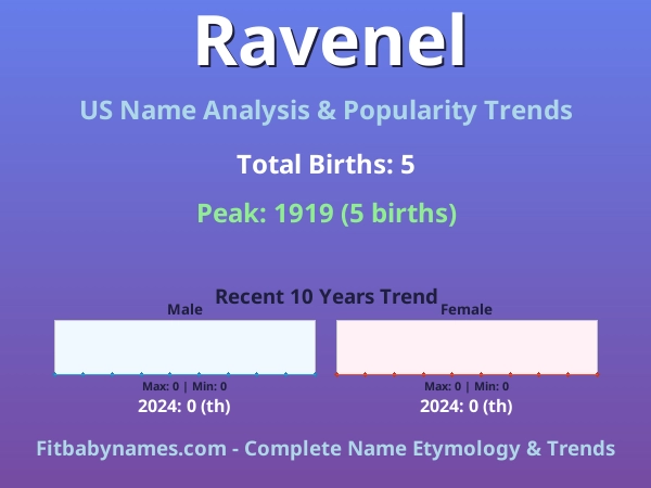 Infographic: Ravenel name meaning, origin, and popularity trends in the United States (US baby name analysis chart)