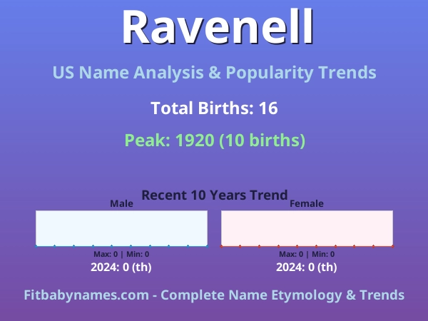Infographic: Ravenell name meaning, origin, and popularity trends in the United States (US baby name analysis chart)