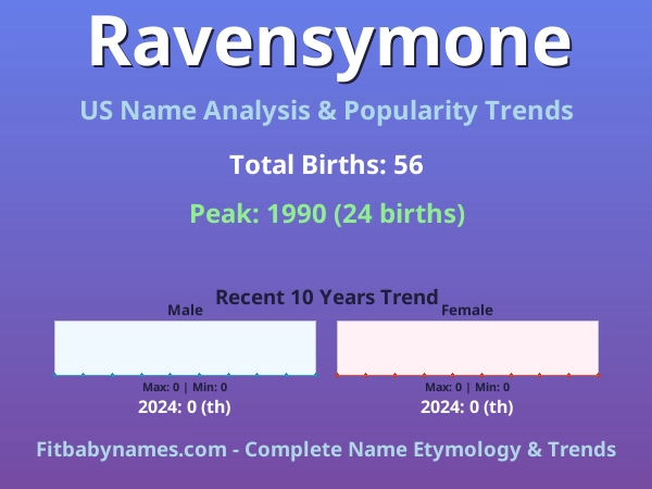 Infographic: Ravensymone name meaning, origin, and popularity trends in the United States (US baby name analysis chart)