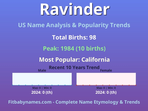 Infographic: Ravinder name meaning, origin, and popularity trends in the United States (US baby name analysis chart)