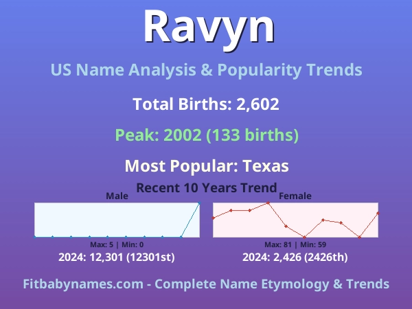 Infographic: Ravyn name meaning, origin, and popularity trends in the United States (US baby name analysis chart)