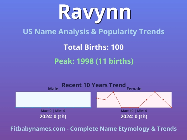Infographic: Ravynn name meaning, origin, and popularity trends in the United States (US baby name analysis chart)