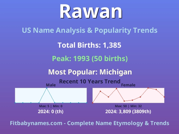 Infographic: Rawan name meaning, origin, and popularity trends in the United States (US baby name analysis chart)