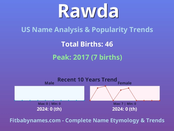 Infographic: Rawda name meaning, origin, and popularity trends in the United States (US baby name analysis chart)