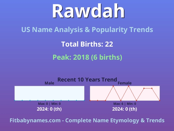 Infographic: Rawdah name meaning, origin, and popularity trends in the United States (US baby name analysis chart)