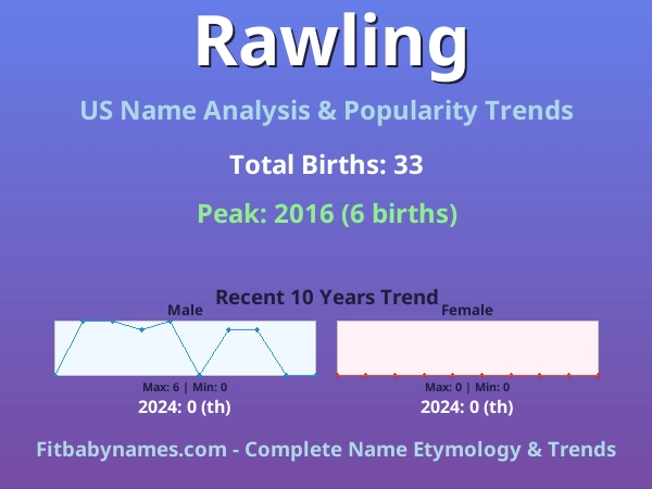 Infographic: Rawling name meaning, origin, and popularity trends in the United States (US baby name analysis chart)