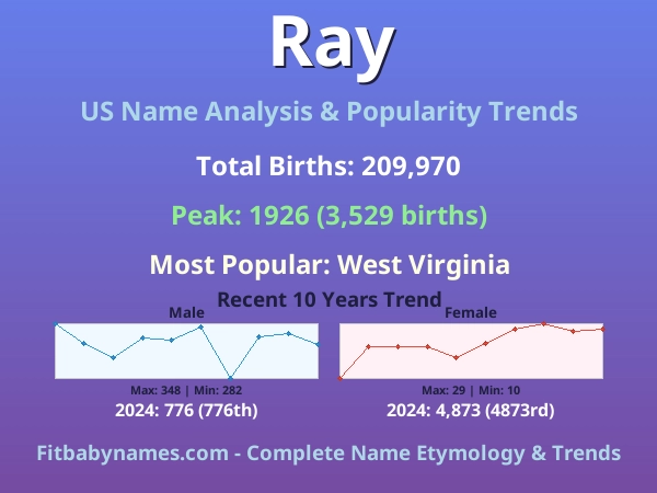 Infographic: Ray name meaning, origin, and popularity trends in the United States (US baby name analysis chart)