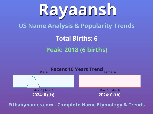 Infographic: Rayaansh name meaning, origin, and popularity trends in the United States (US baby name analysis chart)