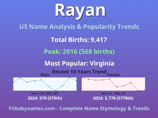 Infographic: Rayan name meaning, origin, and popularity trends in the United States (US baby name analysis chart)