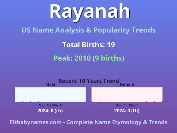 Infographic: Rayanah name meaning, origin, and popularity trends in the United States (US baby name analysis chart)