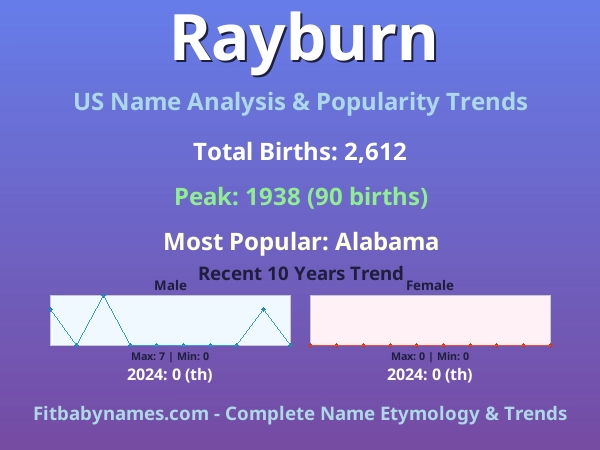 Infographic: Rayburn name meaning, origin, and popularity trends in the United States (US baby name analysis chart)