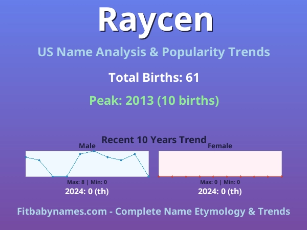 Infographic: Raycen name meaning, origin, and popularity trends in the United States (US baby name analysis chart)