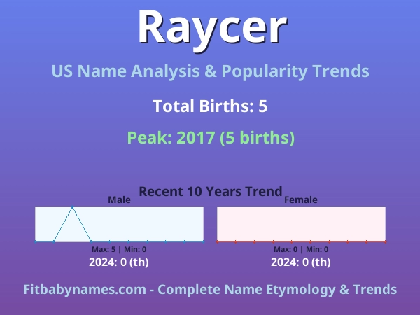 Infographic: Raycer name meaning, origin, and popularity trends in the United States (US baby name analysis chart)