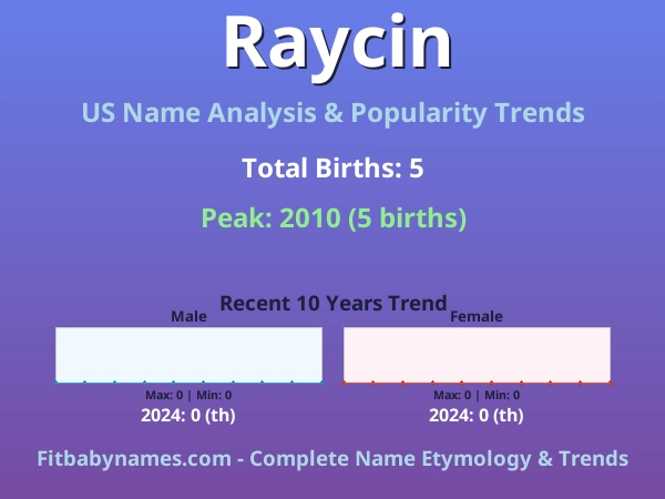 Infographic: Raycin name meaning, origin, and popularity trends in the United States (US baby name analysis chart)