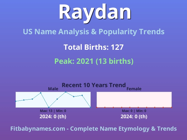 Infographic: Raydan name meaning, origin, and popularity trends in the United States (US baby name analysis chart)
