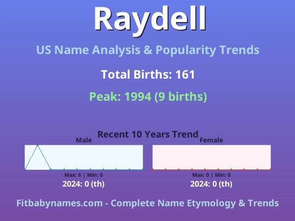 Infographic: Raydell name meaning, origin, and popularity trends in the United States (US baby name analysis chart)