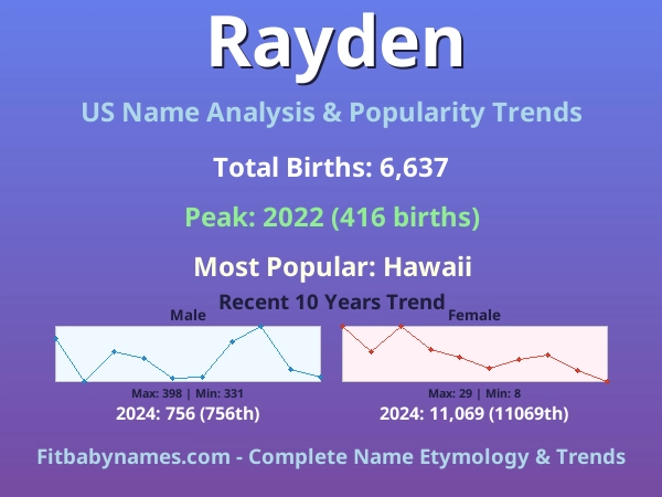 Infographic: Rayden name meaning, origin, and popularity trends in the United States (US baby name analysis chart)