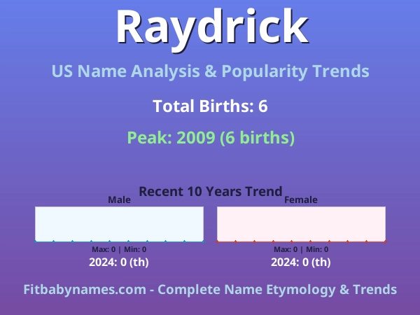 Infographic: Raydrick name meaning, origin, and popularity trends in the United States (US baby name analysis chart)