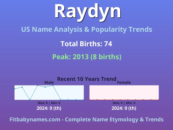 Infographic: Raydyn name meaning, origin, and popularity trends in the United States (US baby name analysis chart)