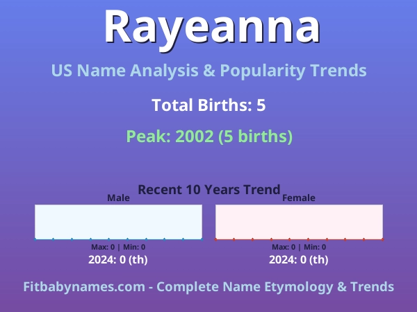 Infographic: Rayeanna name meaning, origin, and popularity trends in the United States (US baby name analysis chart)