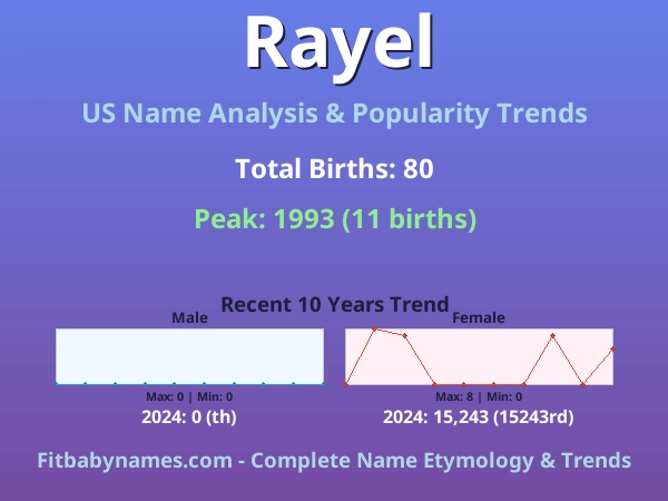 Infographic: Rayel name meaning, origin, and popularity trends in the United States (US baby name analysis chart)