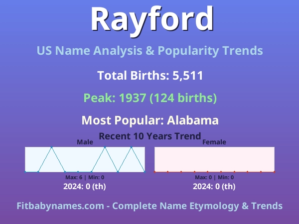 Infographic: Rayford name meaning, origin, and popularity trends in the United States (US baby name analysis chart)
