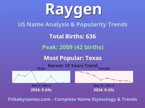 Infographic: Raygen name meaning, origin, and popularity trends in the United States (US baby name analysis chart)