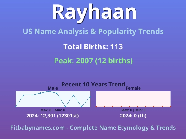Infographic: Rayhaan name meaning, origin, and popularity trends in the United States (US baby name analysis chart)