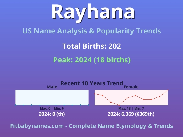 Infographic: Rayhana name meaning, origin, and popularity trends in the United States (US baby name analysis chart)