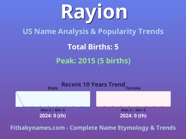 Infographic: Rayion name meaning, origin, and popularity trends in the United States (US baby name analysis chart)