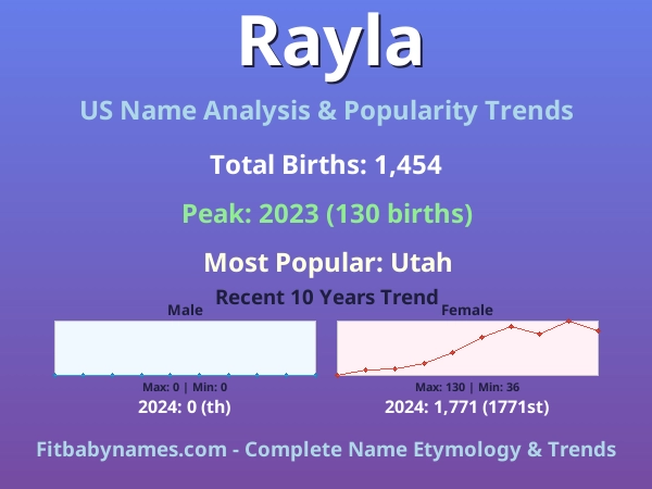 Infographic: Rayla name meaning, origin, and popularity trends in the United States (US baby name analysis chart)