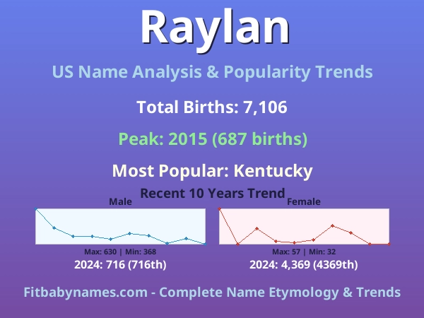 Infographic: Raylan name meaning, origin, and popularity trends in the United States (US baby name analysis chart)
