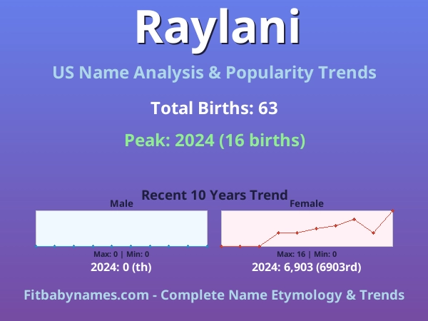 Infographic: Raylani name meaning, origin, and popularity trends in the United States (US baby name analysis chart)