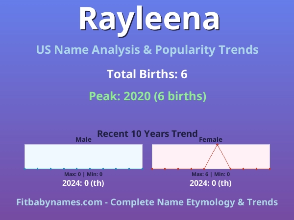 Infographic: Rayleena name meaning, origin, and popularity trends in the United States (US baby name analysis chart)