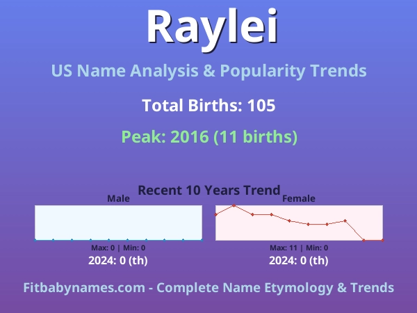 Infographic: Raylei name meaning, origin, and popularity trends in the United States (US baby name analysis chart)
