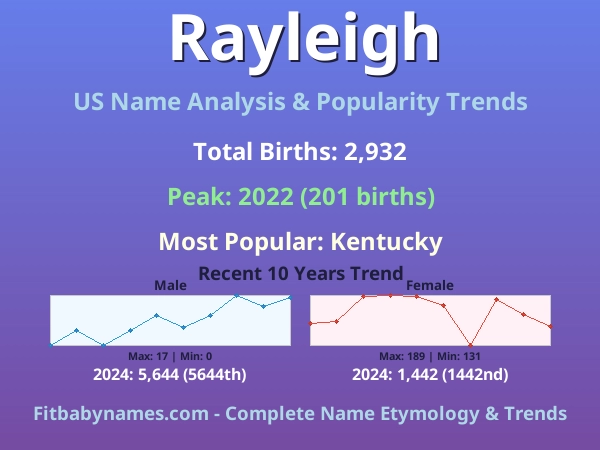 Infographic: Rayleigh name meaning, origin, and popularity trends in the United States (US baby name analysis chart)