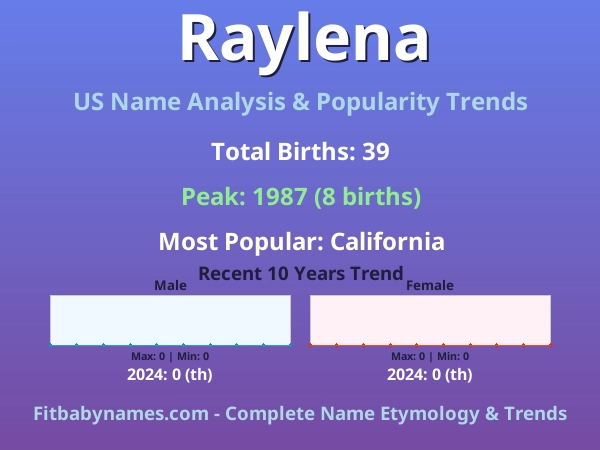 Infographic: Raylena name meaning, origin, and popularity trends in the United States (US baby name analysis chart)