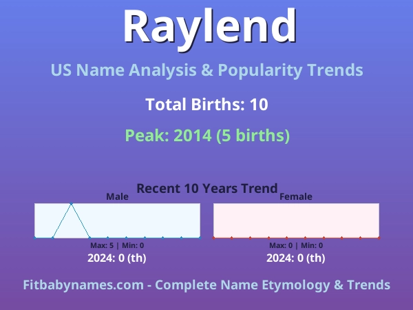 Infographic: Raylend name meaning, origin, and popularity trends in the United States (US baby name analysis chart)