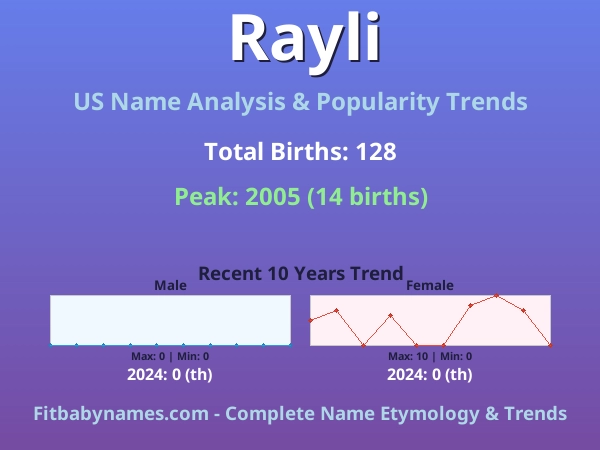 Infographic: Rayli name meaning, origin, and popularity trends in the United States (US baby name analysis chart)