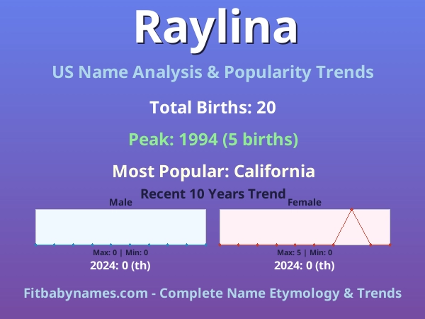 Infographic: Raylina name meaning, origin, and popularity trends in the United States (US baby name analysis chart)
