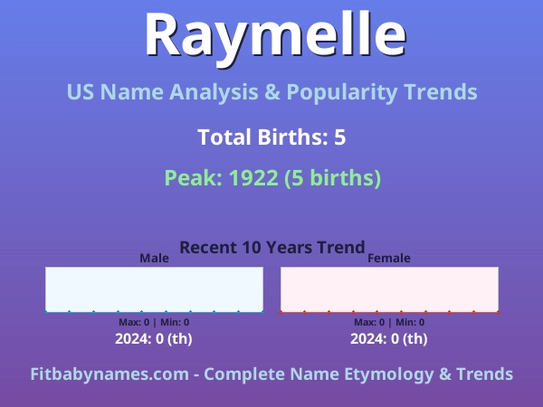 Infographic: Raymelle name meaning, origin, and popularity trends in the United States (US baby name analysis chart)