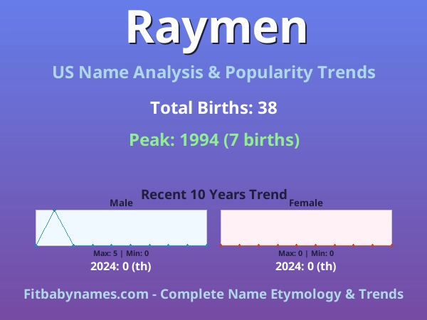 Infographic: Raymen name meaning, origin, and popularity trends in the United States (US baby name analysis chart)