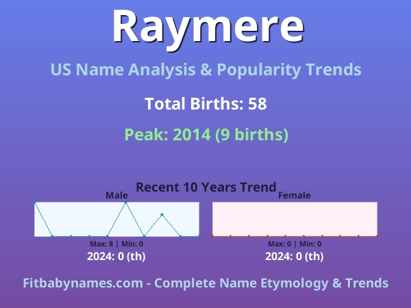 Infographic: Raymere name meaning, origin, and popularity trends in the United States (US baby name analysis chart)