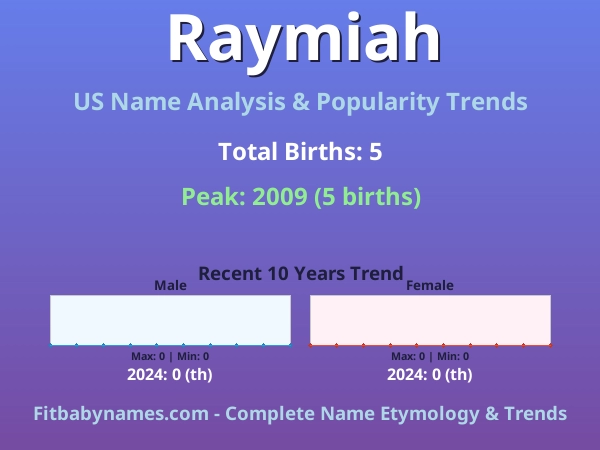 Infographic: Raymiah name meaning, origin, and popularity trends in the United States (US baby name analysis chart)