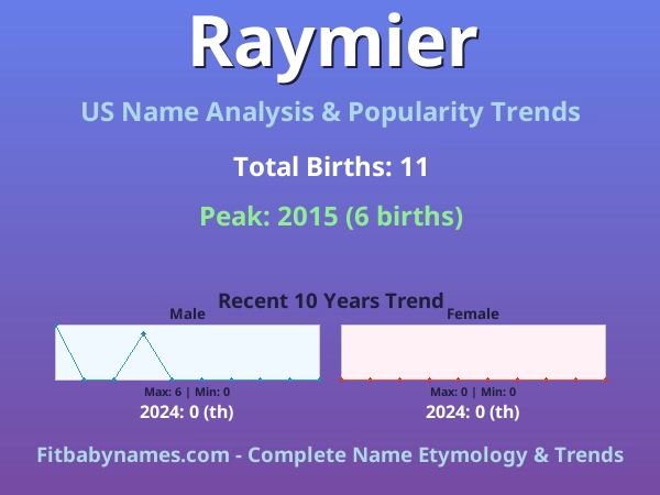 Infographic: Raymier name meaning, origin, and popularity trends in the United States (US baby name analysis chart)