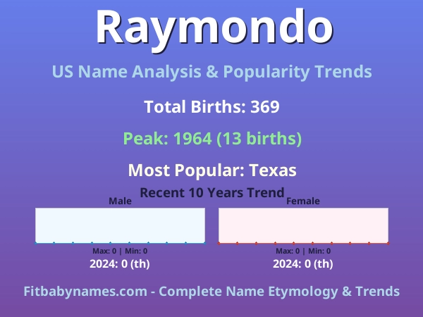 Infographic: Raymondo name meaning, origin, and popularity trends in the United States (US baby name analysis chart)