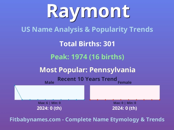 Infographic: Raymont name meaning, origin, and popularity trends in the United States (US baby name analysis chart)